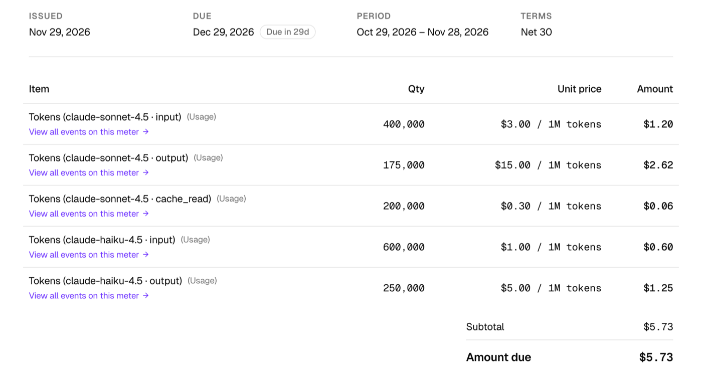 Invoice HC-000001 in the Hardcount dashboard: input, output and cache_read lines for claude-sonnet-4.5 and input and output lines for claude-haiku-4.5, priced per 1M tokens, $5.73 due.