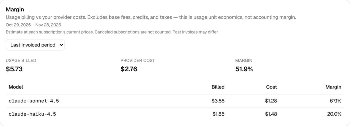The Margin card for the demo customer: $5.73 usage billed, $2.76 provider cost, 51.9% margin, with claude-sonnet-4.5 at 67.1% and claude-haiku-4.5 at 20.0%.